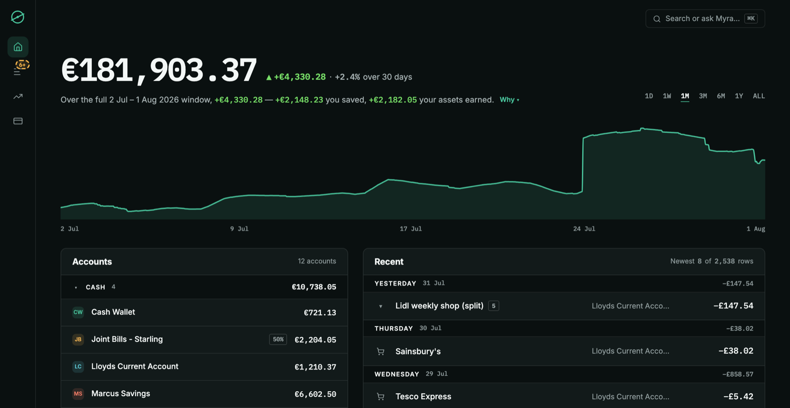 The Sverto web app dashboard: net worth in euros, a thirty-day chart, accounts grouped by cash and investments, and the most recent transactions.